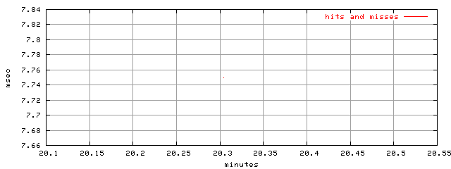 object.hits_and_misses.rptm.trace.scope=sides=server__phases=cold