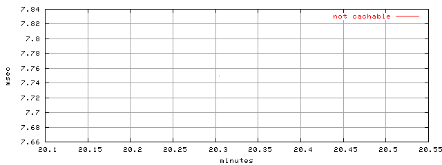 object.uncachable.rptm.trace.scope=sides=server__phases=cold