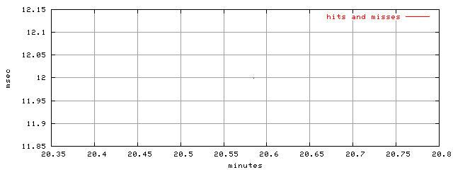 object.hits_and_misses.rptm.trace.scope=sides=server__phases=cold