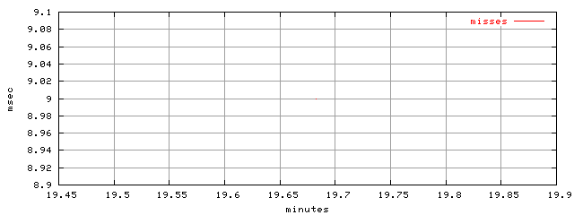 object.misses.rptm.trace.scope=sides=server__phases=cold