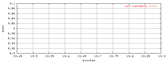 object.uncachable.rptm.trace.scope=sides=server__phases=cold